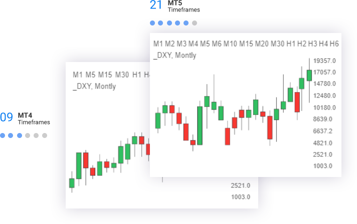 Additional Timeframes